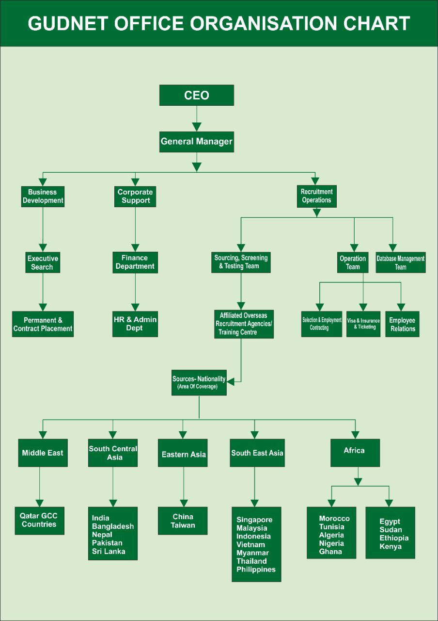 Organization Chart